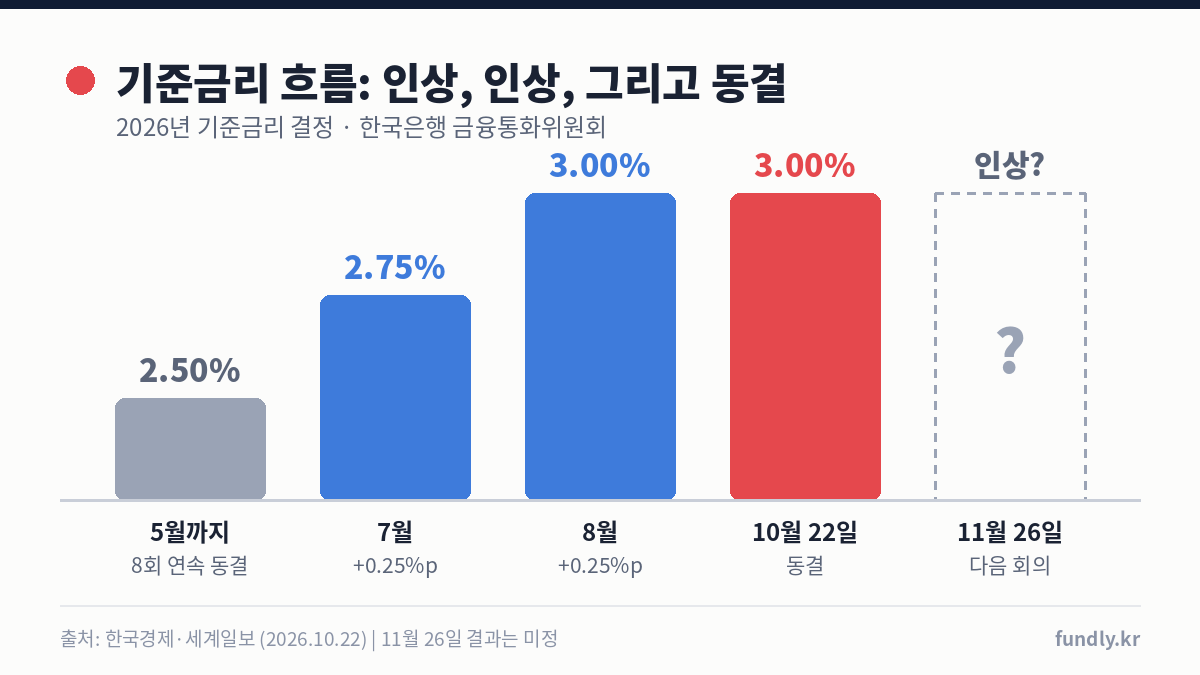 기준금리 동결 흐름: 5월까지 2.50%, 7월 2.75%, 8월 3.00% 인상, 10월 22일 3.00% 동결, 11월 26일 다음 회의