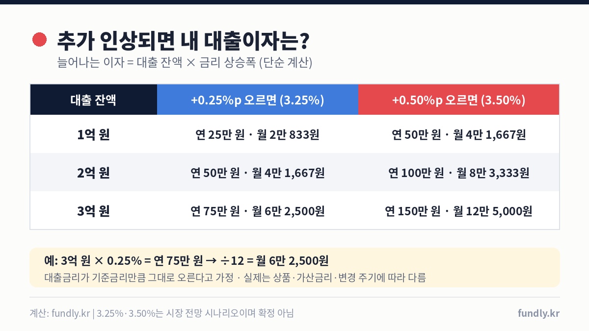 기준금리 동결 후 추가 인상 시 대출이자 계산표: 1억 2억 3억 원 대출, 0.25%p와 0.50%p 오를 때 늘어나는 연 이자와 월 이자