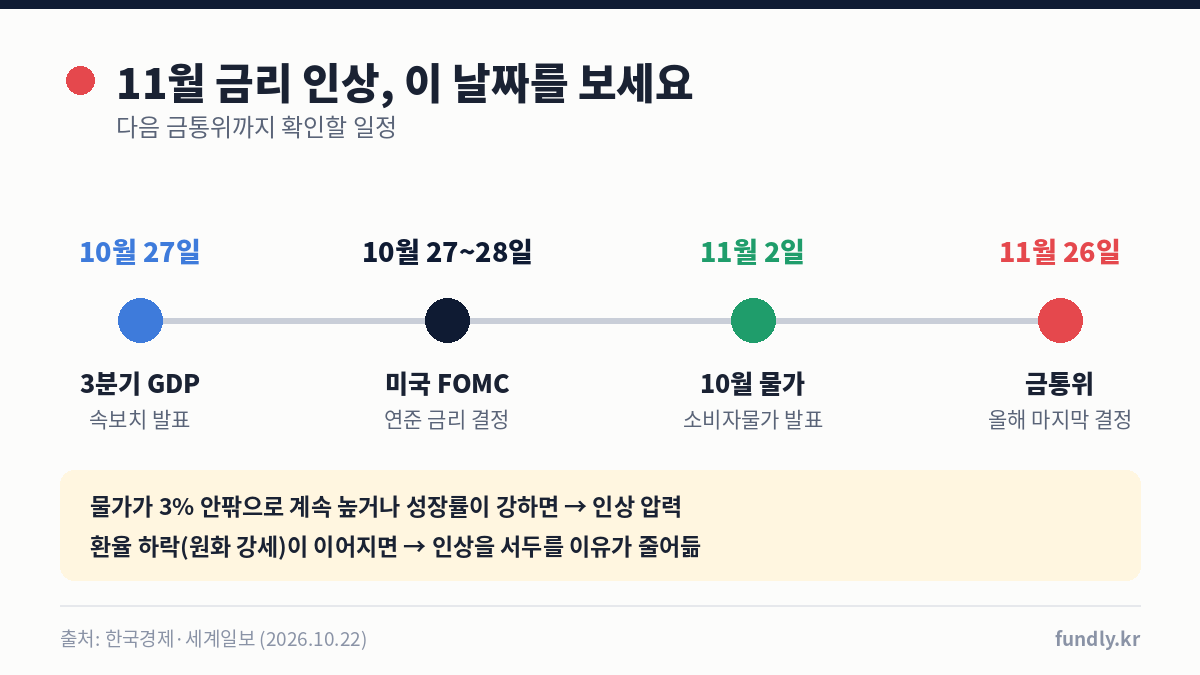 기준금리 동결 이후 일정: 10월 27일 3분기 GDP, 10월 27~28일 미국 FOMC, 11월 2일 10월 물가, 11월 26일 금통위