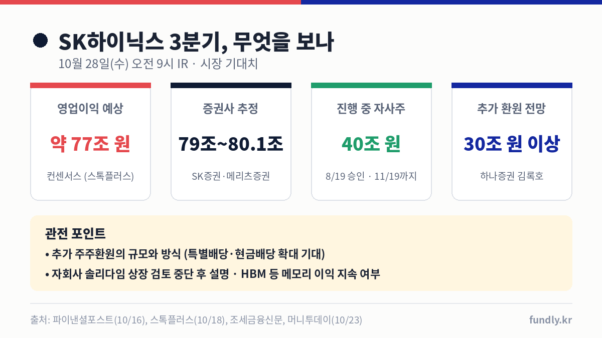 SK하이닉스 실적 발표 10월 28일 오전 9시, 3분기 영업이익 예상 약 77조 원, 증권사 추정 79조~80.1조, 자사주 40조, 추가 주주환원 30조 이상 전망