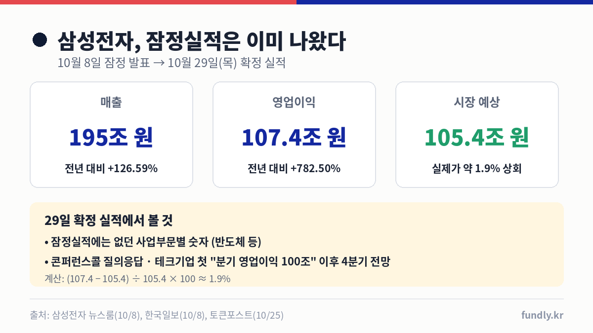 삼성전자 3분기 잠정실적 매출 195조 원 영업이익 107.4조 원, 시장 예상 105.4조 원 1.9% 상회, 10월 29일 확정 실적 발표