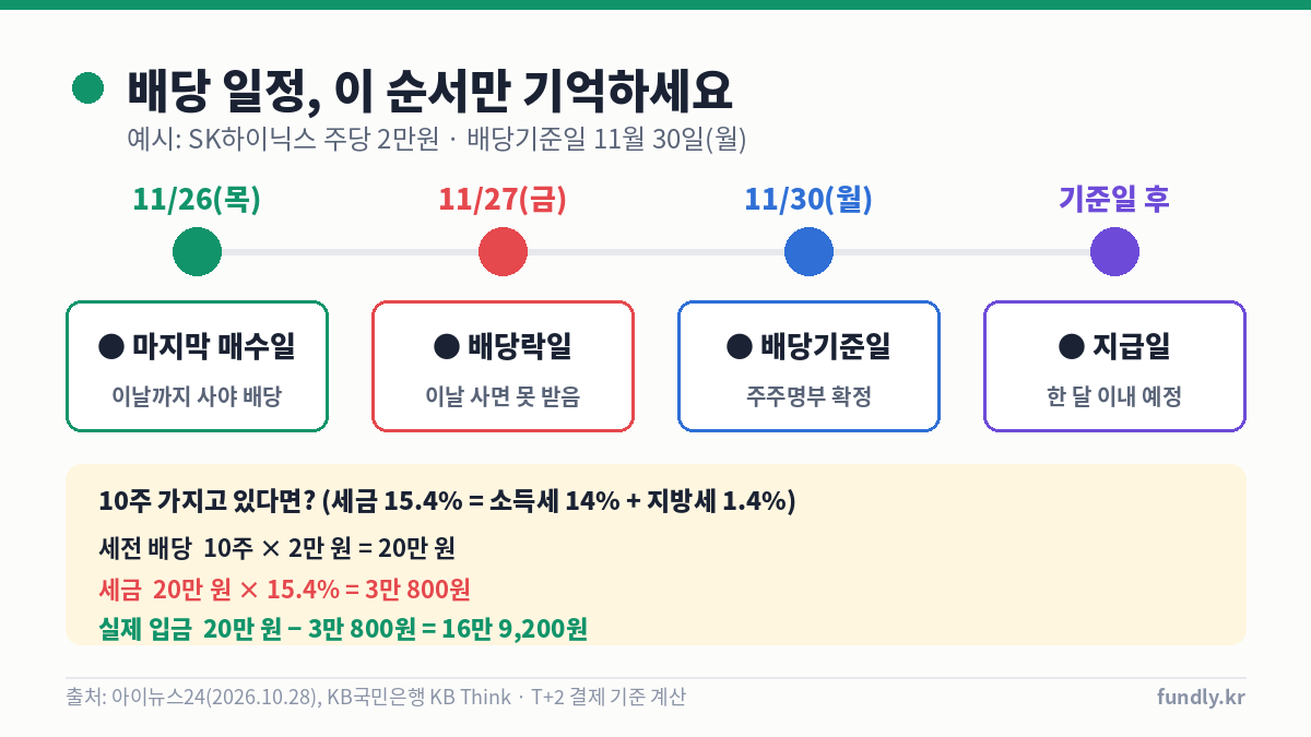 배당 받는 법 일정 예시: SK하이닉스 배당기준일 11월 30일, 마지막 매수일 11월 26일, 배당락일 11월 27일, 10주 보유 시 세전 20만원 세금 15.4% 3만800원 실수령 16만9200원