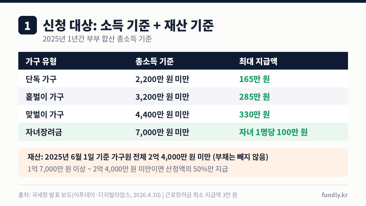 근로장려금 기한 후 신청 대상 소득 기준: 단독 2200만 원, 홑벌이 3200만 원, 맞벌이 4400만 원, 자녀장려금 7000만 원 미만, 재산 2억 4000만 원 미만