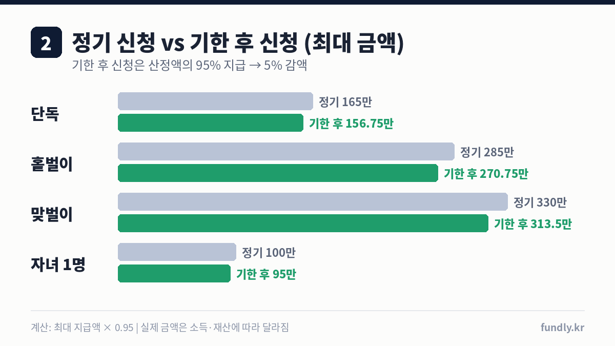 근로장려금 정기 신청과 기한 후 신청 최대 금액 비교: 맞벌이 330만 원에서 313만 5천 원, 자녀 1명 100만 원에서 95만 원