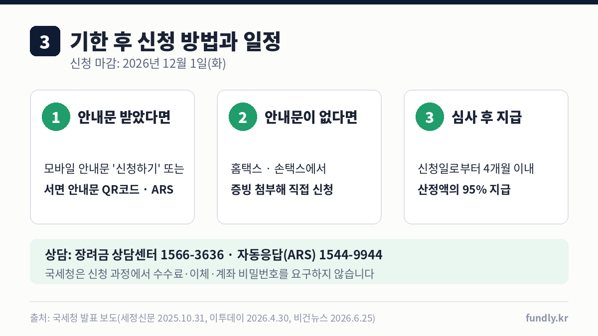 근로장려금 기한 후 신청 방법 3단계: 안내문 신청하기 버튼 또는 QR코드, 홈택스 직접 신청, 신청일로부터 4개월 이내 95% 지급