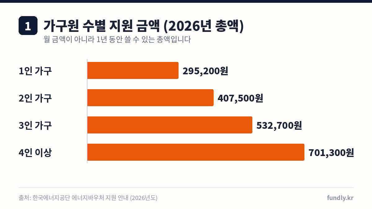 2026년 에너지바우처 가구원 수별 지원 금액: 1인 295,200원, 2인 407,500원, 3인 532,700원, 4인 이상 701,300원