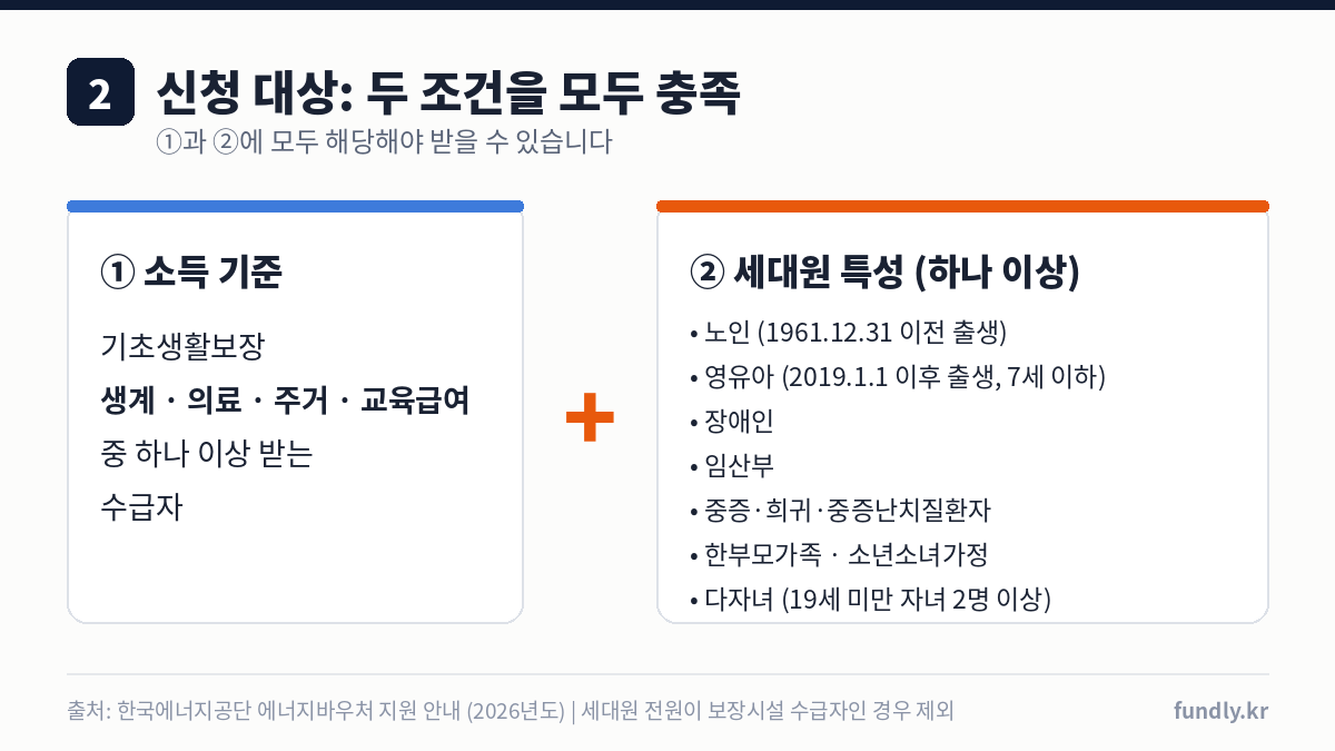 에너지바우처 신청 대상: 소득 기준(생계·의료·주거·교육급여 수급자)과 세대원 특성 기준(노인, 영유아, 장애인, 임산부, 중증·희귀질환자, 한부모가족, 소년소녀가정, 다자녀)을 모두 충족