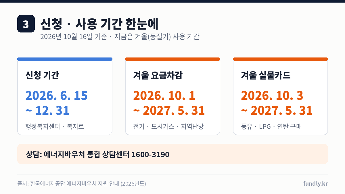 에너지바우처 신청 기간 2026년 6월 15일부터 12월 31일까지, 겨울 요금차감 10월 1일부터 2027년 5월 31일, 겨울 실물카드 10월 3일부터 2027년 5월 31일, 상담 1600-3190