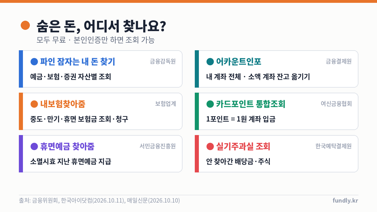 숨은 돈 찾기 조회 사이트: 파인 잠자는 내 돈 찾기, 어카운트인포, 내보험찾아줌, 카드포인트 통합조회, 휴면예금 찾아줌, 한국예탁결제원 실기주과실 조회