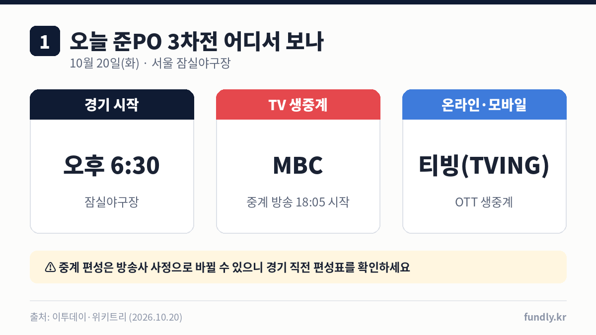 준플레이오프 3차전 중계 정보: 10월 20일 오후 6시 30분 잠실, TV는 MBC 오후 6시 5분 중계 시작, 온라인은 티빙