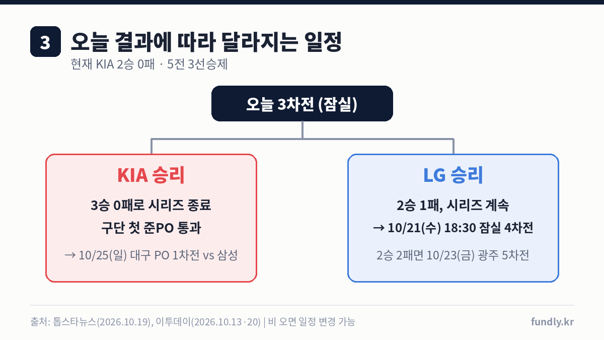 준플레이오프 3차전 경우의 수: KIA 승리 시 시리즈 종료와 10월 25일 대구 플레이오프, LG 승리 시 10월 21일 잠실 4차전