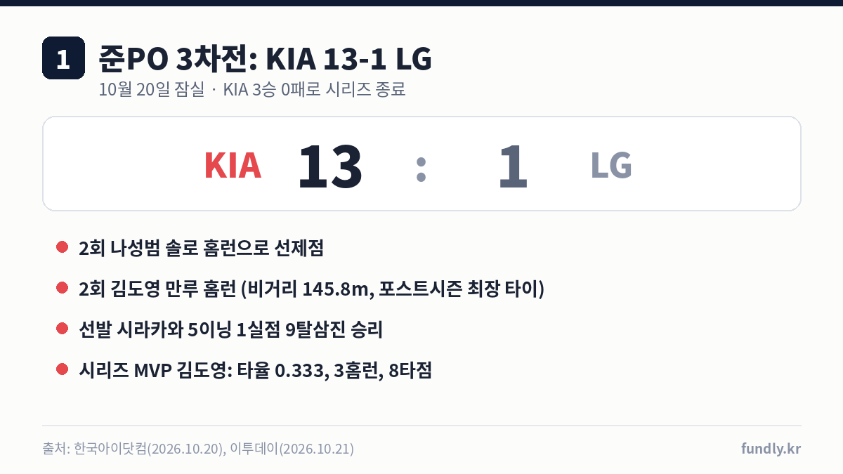 준플레이오프 3차전 결과 KIA 13대1 LG, 김도영 만루 홈런 145.8m, 시라카와 5이닝 1실점 9탈삼진, 시리즈 MVP 김도영