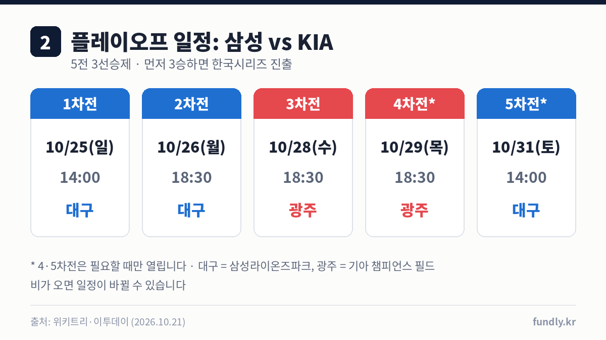 2026 플레이오프 삼성 vs KIA 일정: 1차전 10월 25일 일요일 오후 2시 대구, 2차전 26일 대구, 3차전 28일 광주, 4차전 29일 광주, 5차전 31일 대구