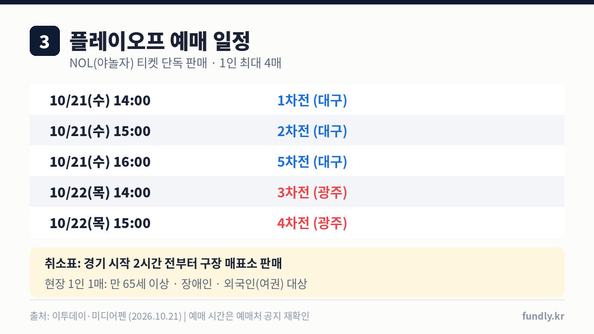 플레이오프 예매 일정: 대구 1·2·5차전 10월 21일 오후 2시·3시·4시, 광주 3·4차전 10월 22일 오후 2시·3시, NOL 티켓 1인 최대 4매
