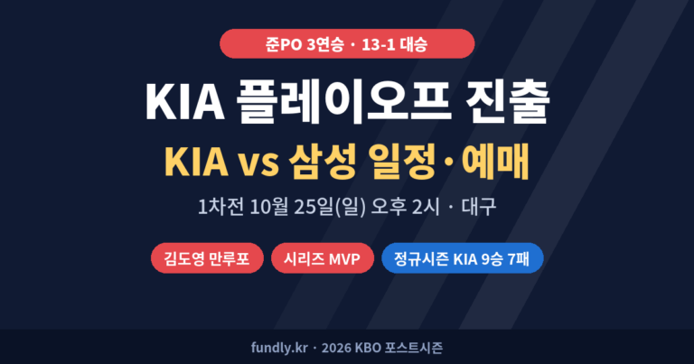 KIA 플레이오프 진출, 준PO 3연승 13대1 대승, KIA vs 삼성 플레이오프 1차전 10월 25일 일요일 오후 2시 대구