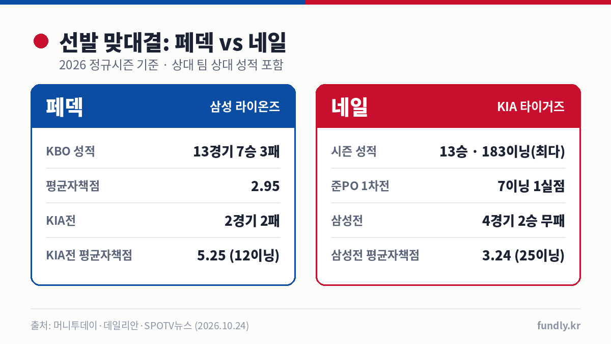 플레이오프 1차전 선발 페덱 vs 네일 성적 비교: 페덱 KBO 7승 3패 평균자책점 2.95 KIA전 2패 5.25, 네일 13승 183이닝 삼성전 2승 3.24