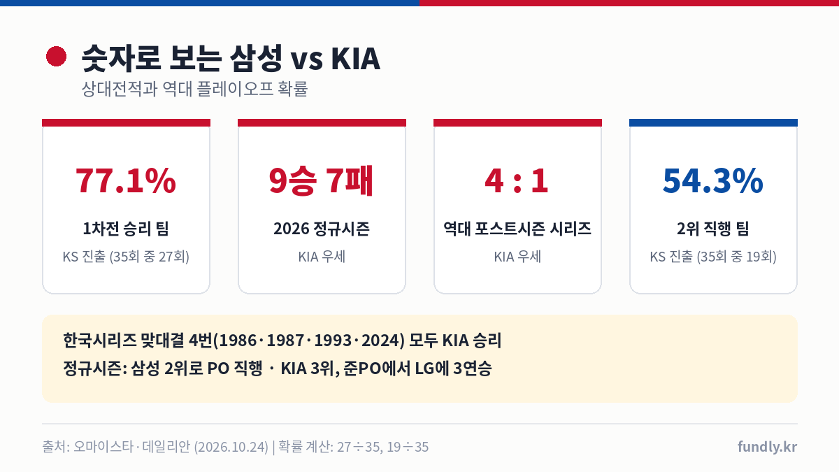 플레이오프 1차전 승리 팀 한국시리즈 진출 77.1%, 2026 정규시즌 KIA 9승 7패, 역대 포스트시즌 시리즈 KIA 4대1, 2위 직행 팀 KS 진출 54.3%