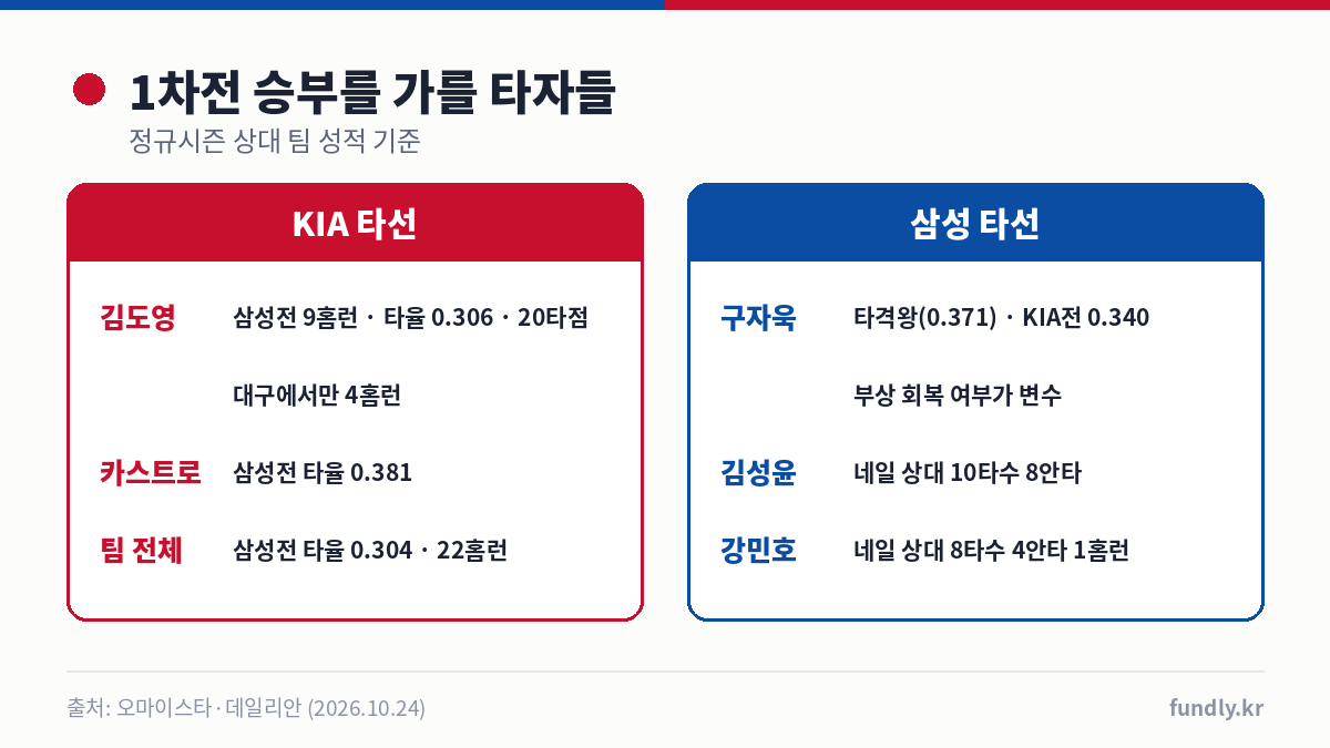 플레이오프 1차전 키플레이어: KIA 김도영 삼성전 9홈런 타율 0.306, 카스트로 0.381, 삼성 구자욱 타격왕 0.371, 김성윤 네일 상대 10타수 8안타