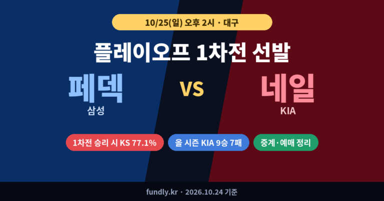 플레이오프 1차전 선발 삼성 페덱 vs KIA 네일, 10월 25일 오후 2시 대구, 1차전 승리 시 한국시리즈 77.1%, 올 시즌 KIA 9승 7패