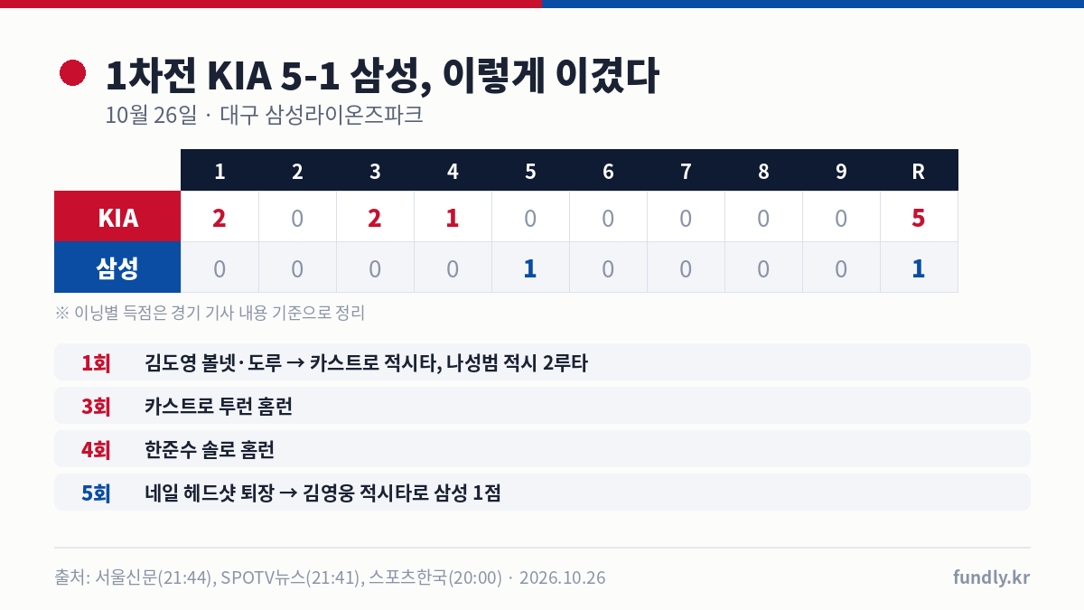 플레이오프 1차전 결과 KIA 5-1 삼성 이닝별 득점: 1회 2점, 3회 카스트로 투런, 4회 한준수 솔로, 5회 삼성 1점