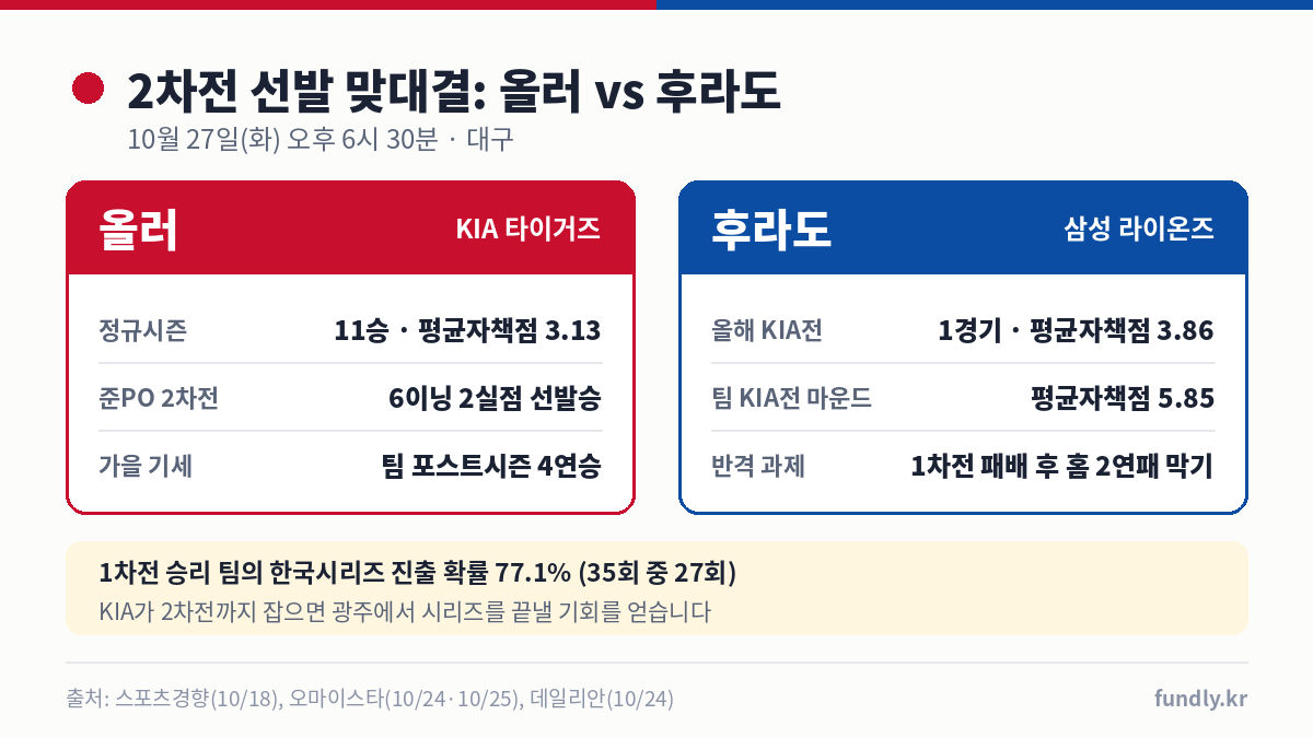 플레이오프 2차전 선발 KIA 올러 vs 삼성 후라도 성적 비교: 올러 11승 평균자책점 3.13 준PO 6이닝 2실점, 후라도 KIA전 평균자책점 3.86