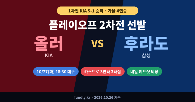 플레이오프 2차전 선발 KIA 올러 vs 삼성 후라도, 10월 27일 오후 6시 30분 대구, 1차전 KIA 5-1 승리, 카스트로 3안타 3타점, 네일 헤드샷 퇴장