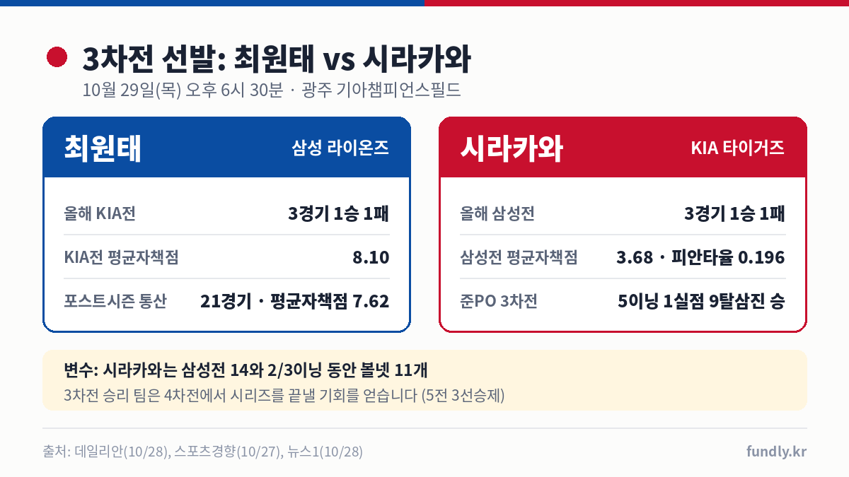 플레이오프 3차전 선발 삼성 최원태 vs KIA 시라카와: 최원태 KIA전 평균자책점 8.10, 시라카와 삼성전 평균자책점 3.68 피안타율 0.196, 10월 29일 오후 6시 30분 광주
