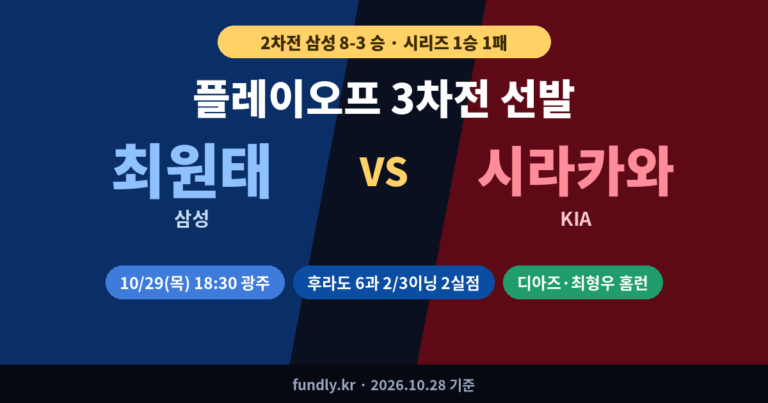 플레이오프 3차전 선발 삼성 최원태 vs KIA 시라카와, 10월 29일 오후 6시 30분 광주, 2차전 삼성 8-3 승리, 시리즈 1승 1패