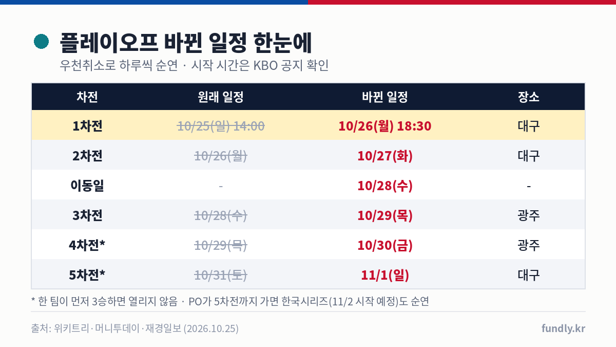 플레이오프 우천취소 후 바뀐 일정: 1차전 10월 26일 오후 6시 30분 대구, 2차전 27일, 3차전 29일 광주, 4차전 30일, 5차전 11월 1일 대구