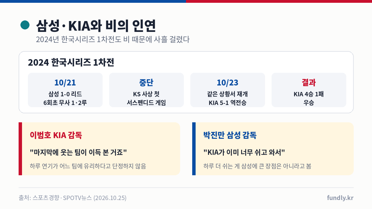 삼성 KIA 비의 인연: 2024 한국시리즈 1차전 서스펜디드 게임 후 KIA 역전승과 우승, 플레이오프 우천취소에 대한 이범호 박진만 감독 발언