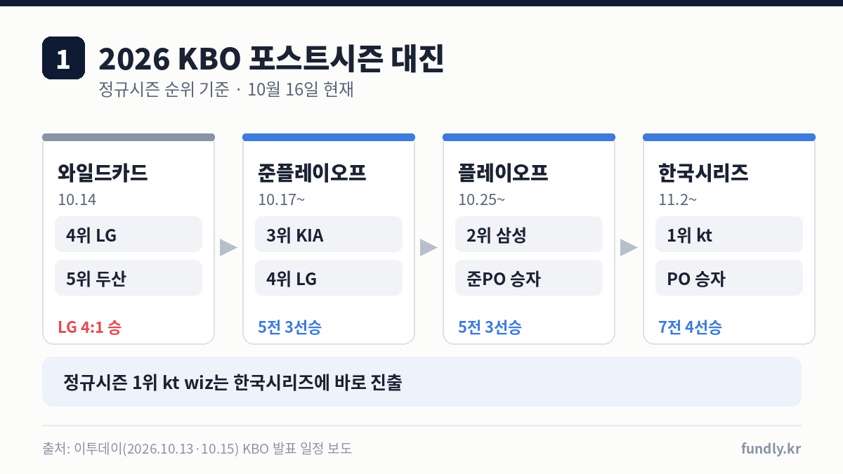 2026 KBO 포스트시즌 대진: 와일드카드 LG 대 두산 LG 4대1 승, 준플레이오프 KIA 대 LG, 플레이오프 삼성 대 준PO 승자, 한국시리즈 kt 대 PO 승자