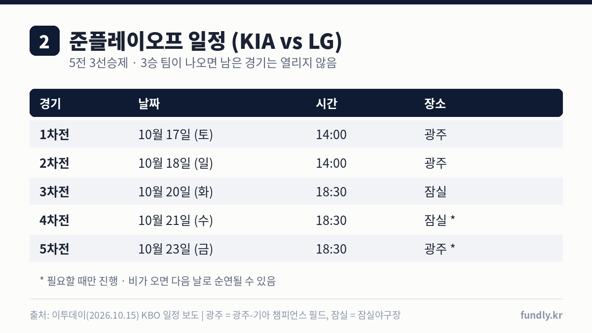 준플레이오프 KIA 대 LG 일정: 1차전 10월 17일 토요일 14시 광주, 2차전 10월 18일 일요일 14시 광주, 3차전 10월 20일 화요일 18시 30분 잠실, 4차전 10월 21일 수요일 18시 30분 잠실, 5차전 10월 23일 금요일 18시 30분 광주