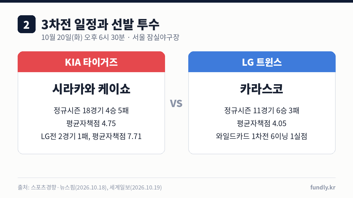 준플레이오프 3차전 선발 맞대결 10월 20일 오후 6시 30분 잠실, KIA 시라카와 4승 5패 평균자책점 4.75 vs LG 카라스코 6승 3패 평균자책점 4.05