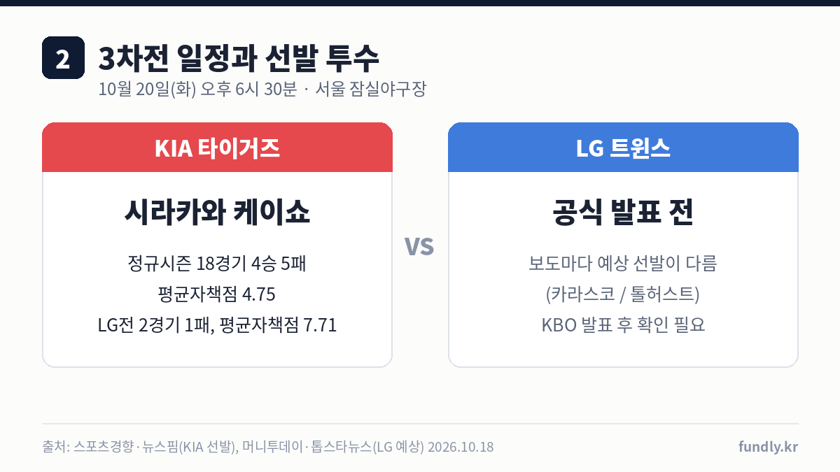 준플레이오프 3차전 10월 20일 오후 6시 30분 잠실, KIA 선발 시라카와 케이쇼 정규시즌 4승 5패 평균자책점 4.75, LG 선발 공식 발표 전