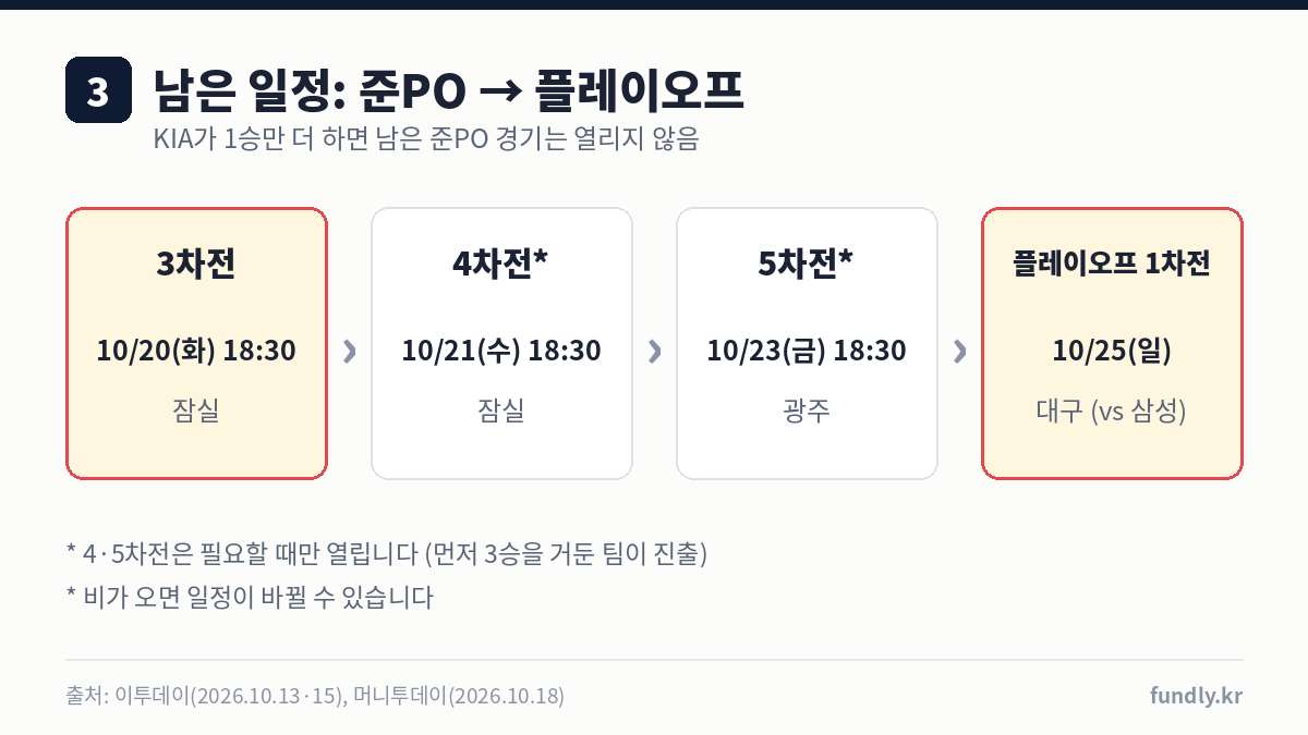 준플레이오프 남은 일정: 3차전 10월 20일 잠실, 4차전 21일 잠실, 5차전 23일 광주, 플레이오프 1차전 25일 대구 삼성전