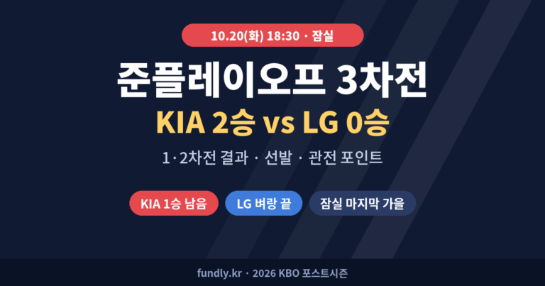 준플레이오프 3차전 10월 20일 화요일 오후 6시 30분 잠실, KIA 2승 LG 0승