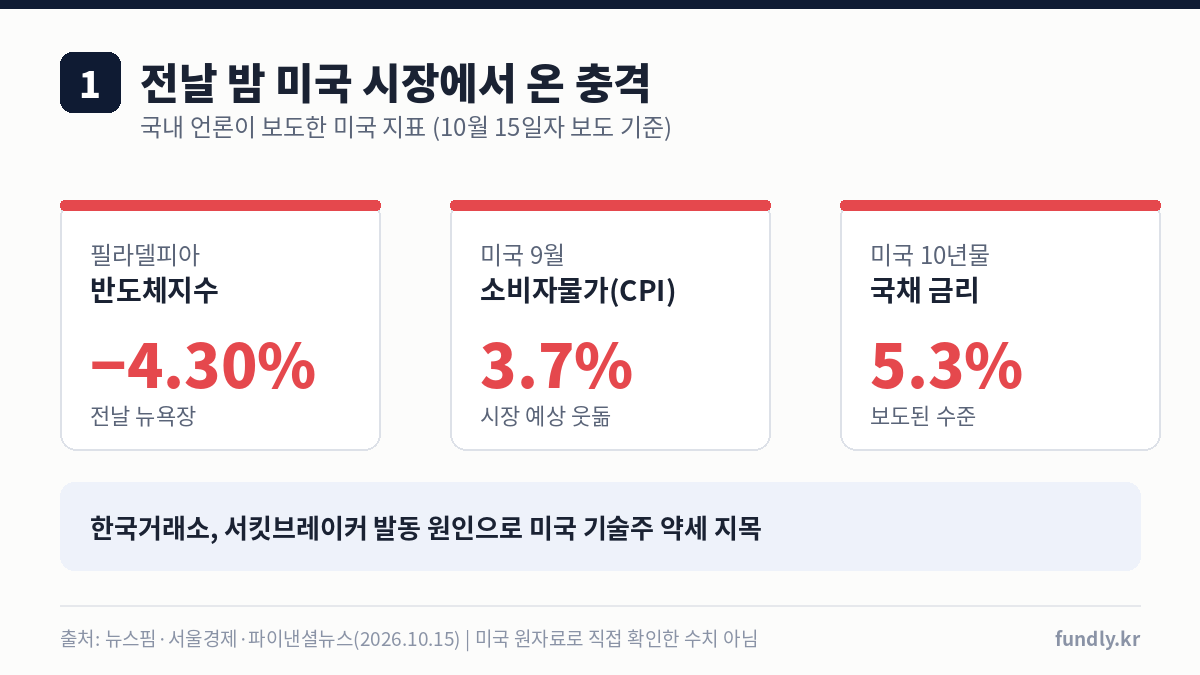 필라델피아 반도체지수 -4.30%, 미국 9월 소비자물가 3.7%, 미국 10년물 국채 금리 5.3%를 정리한 카드 이미지
