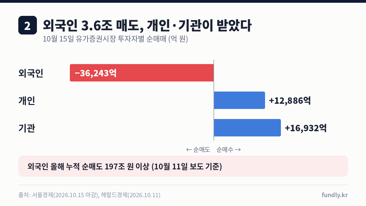 10월 15일 유가증권시장 투자자별 순매매: 외국인 3조 6243억 원 순매도, 개인 1조 2886억 원과 기관 1조 6932억 원 순매수