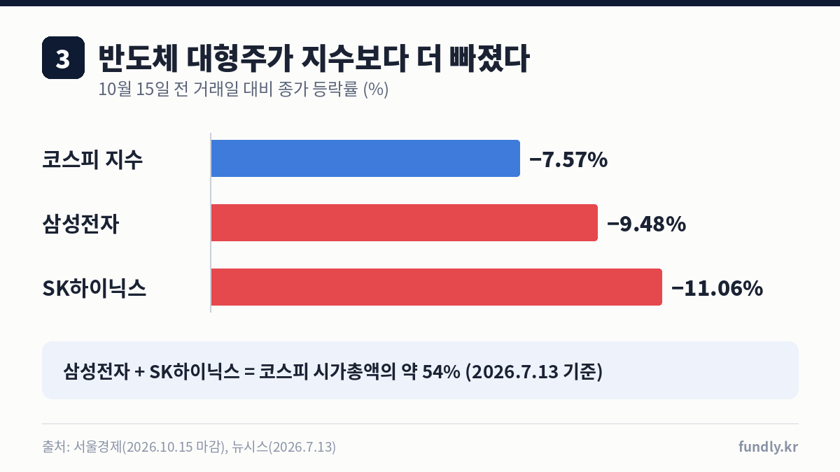 10월 15일 코스피 -7.57%, 삼성전자 -9.48%, SK하이닉스 -11.06% 등락률을 비교한 막대그래프