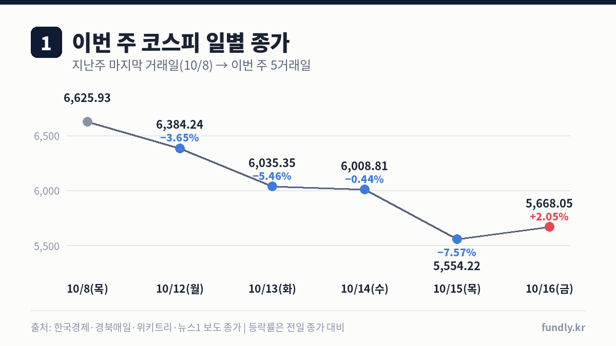 이번 주 코스피 일별 종가 그래프: 10월 8일 6625.93에서 10월 15일 5554.22까지 하락 후 16일 5668.05로 반등