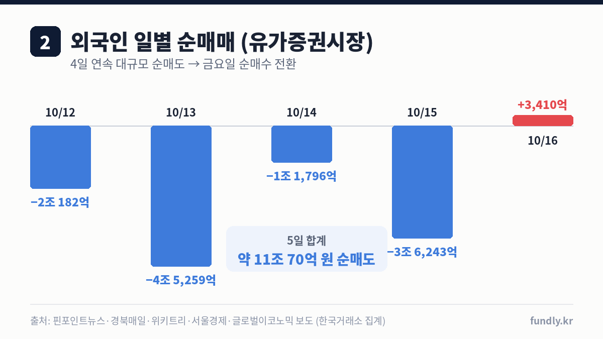 이번 주 외국인 유가증권시장 일별 순매매 막대그래프: 4일 연속 순매도 후 16일 3410억 원 순매수, 5일 합계 약 11조 70억 원 순매도
