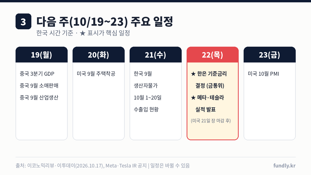 코스피 다음주 전망 주요 일정: 19일 중국 3분기 GDP, 21일 한국 생산자물가, 22일 한국은행 기준금리 결정과 메타·테슬라 실적, 23일 미국 PMI
