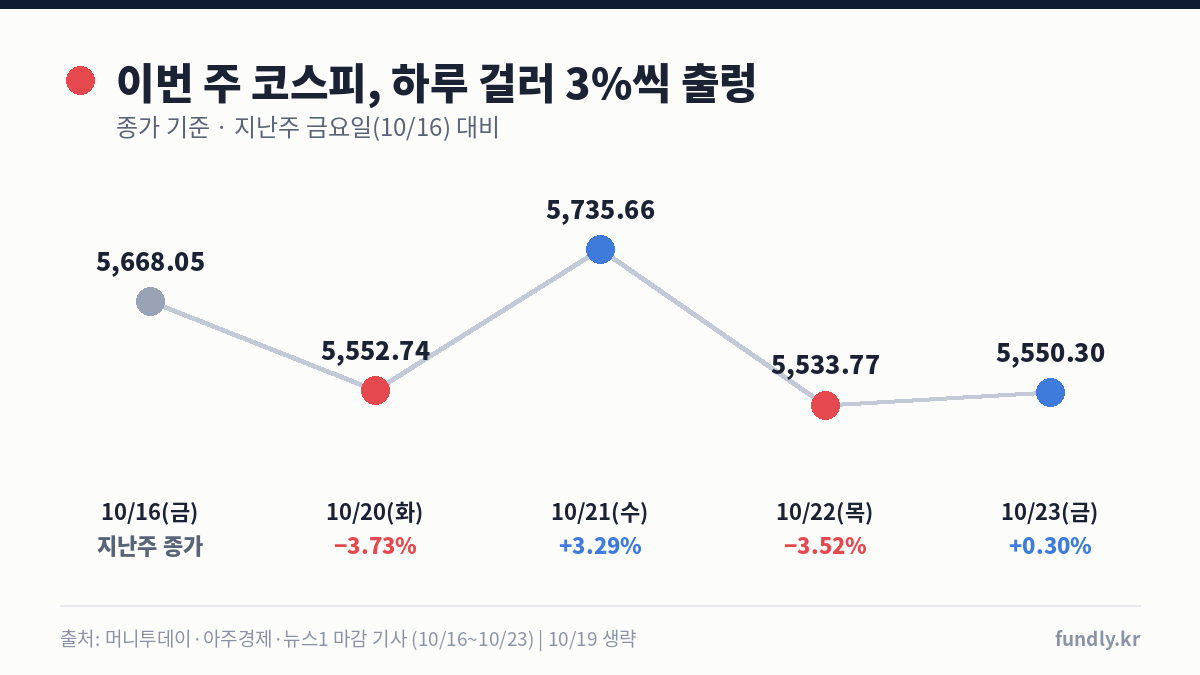 다음주 증시 전망 전 이번 주 코스피 종가 흐름: 10월 16일 5668.05, 20일 5552.74, 21일 5735.66, 22일 5533.77, 23일 5550.30