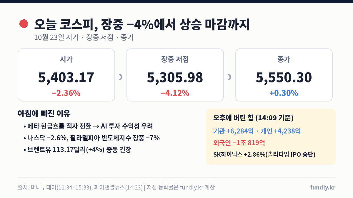 10월 23일 코스피 시가 5403.17, 장중 저점 5305.98 −4.12%, 종가 5550.30 +0.30% 상승 마감, 기관 개인 매수