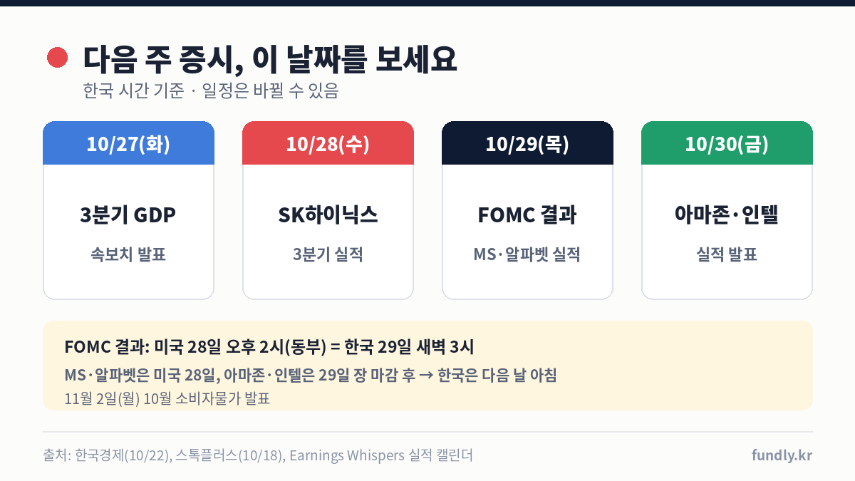 다음주 증시 전망 일정: 10월 27일 3분기 GDP, 28일 SK하이닉스 실적, 29일 FOMC 결과와 MS 알파벳 실적, 30일 아마존 인텔 실적