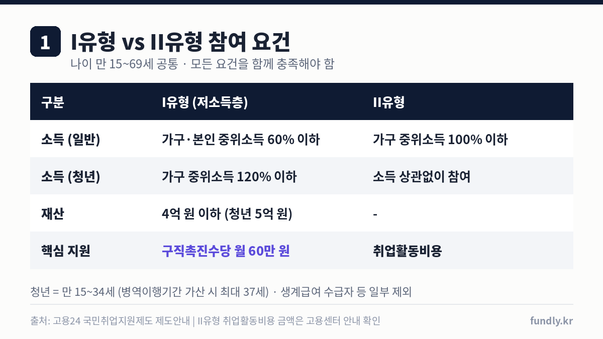 국민취업지원제도 I유형과 II유형 참여 요건 비교: 소득 중위소득 60% 이하, 청년 120% 이하, 재산 4억 원 이하, 구직촉진수당 월 60만 원