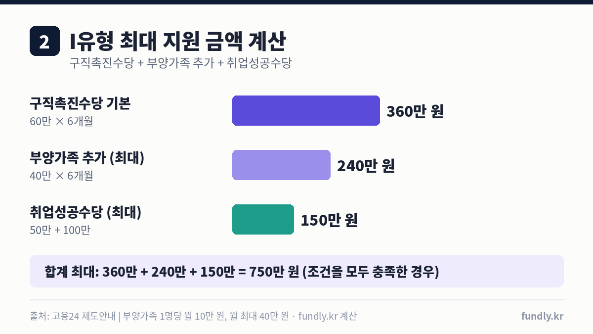 국민취업지원제도 I유형 최대 지원 금액 계산: 구직촉진수당 360만 원, 부양가족 추가 240만 원, 취업성공수당 150만 원, 합계 최대 750만 원