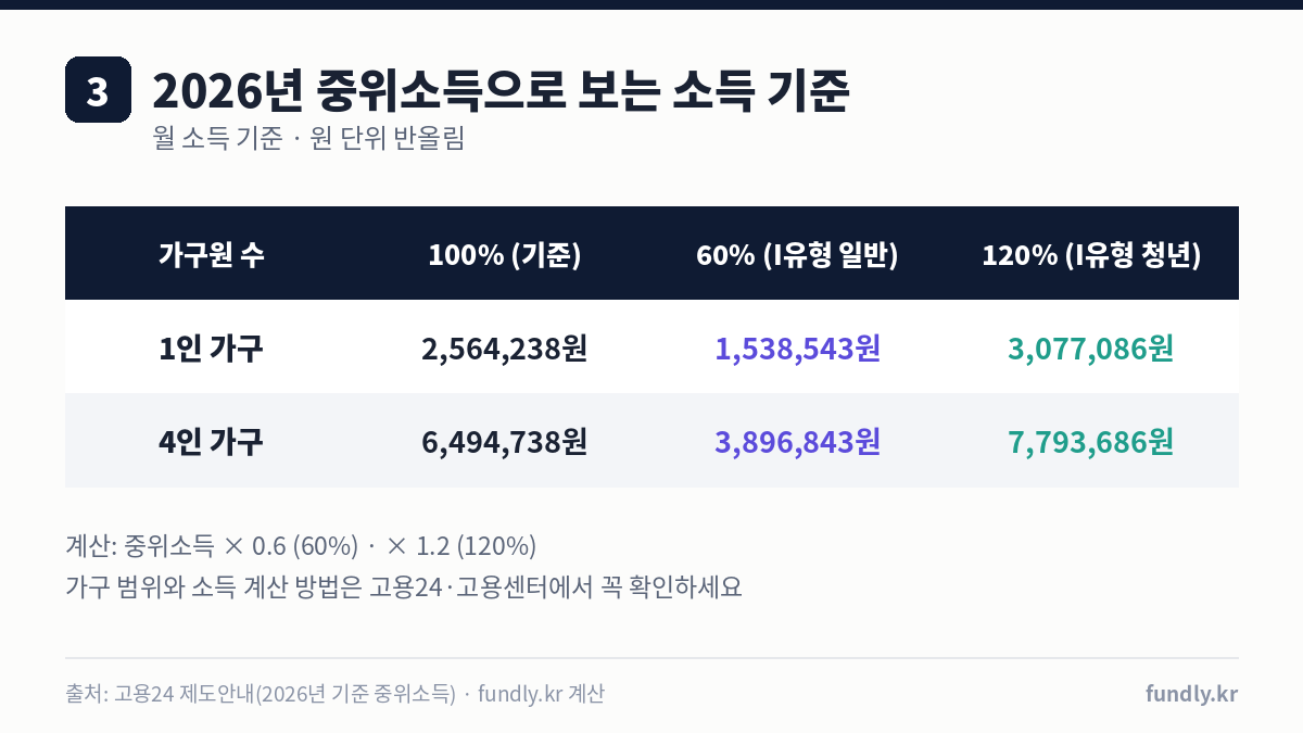 국민취업지원제도 2026년 소득 기준: 1인 가구 중위소득 60% 153만 8543원, 120% 307만 7086원, 4인 가구 60% 389만 6843원, 120% 779만 3686원