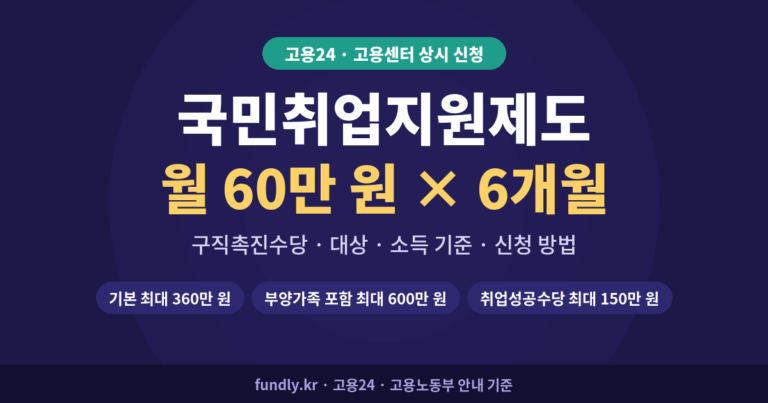 국민취업지원제도 구직촉진수당 월 60만 원 6개월, 기본 최대 360만 원, 부양가족 포함 최대 600만 원, 취업성공수당 최대 150만 원