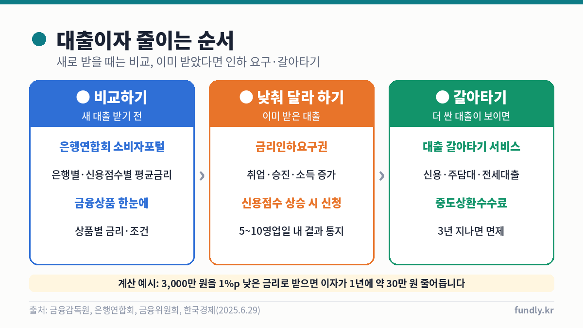 대출이자 줄이는 순서: 은행연합회 소비자포털과 금융상품 한눈에서 대출금리 비교, 금리인하요구권 신청, 대출 갈아타기와 중도상환수수료 확인
